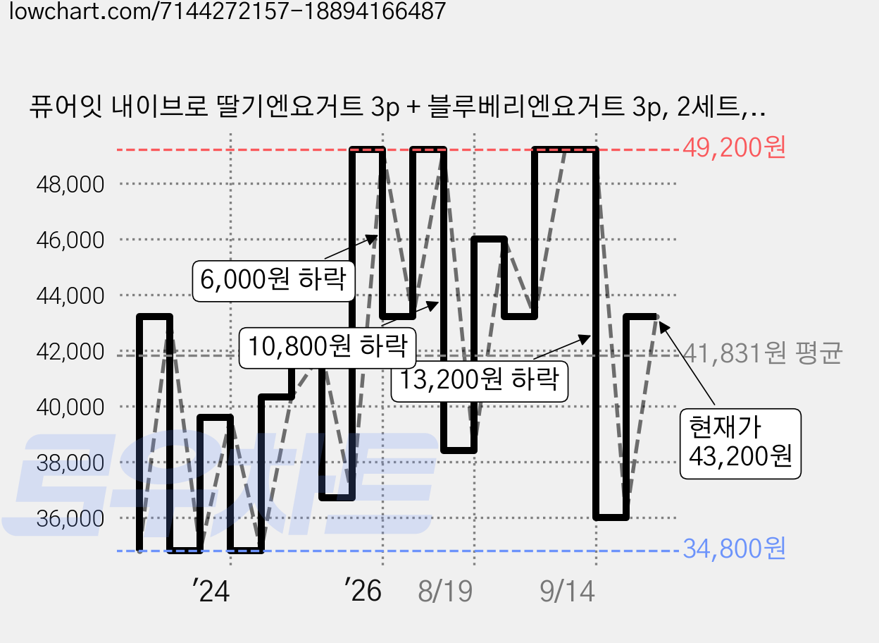 퓨어잇 내이브로 딸기엔요거트 3p + 블루베리엔요거트 3p, 2세트, 딸기요거트, 블루베리요거트 가격 변동 차트, 현재가 43,200원, 관측 최저가 34,800원
