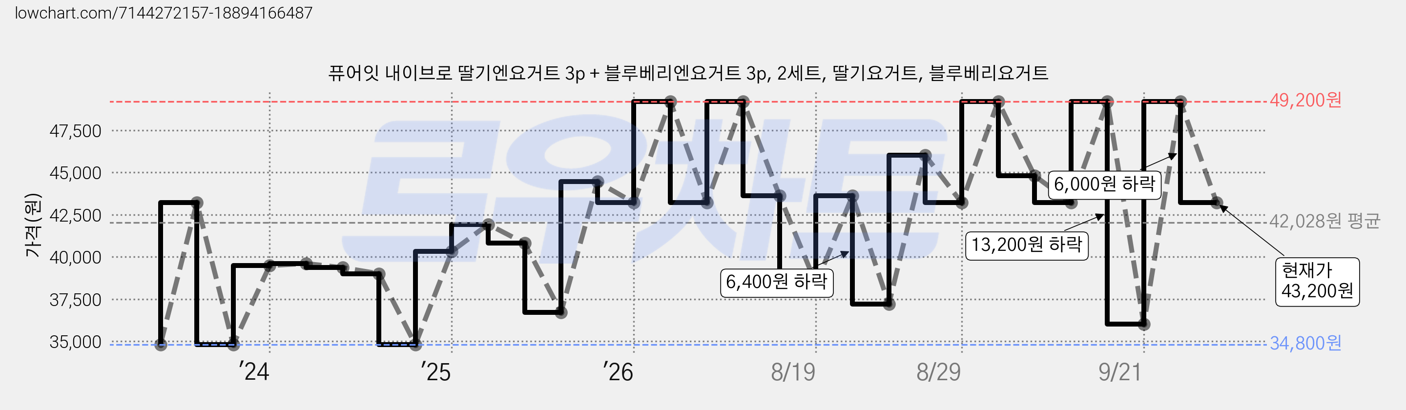 퓨어잇 내이브로 딸기엔요거트 3p + 블루베리엔요거트 3p, 2세트, 딸기요거트, 블루베리요거트 가격 변동 차트, 현재가 43,200원, 관측 최저가 34,800원