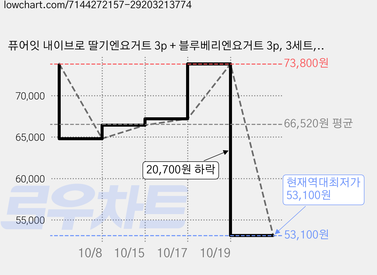 퓨어잇 내이브로 딸기엔요거트 3p + 블루베리엔요거트 3p, 3세트, 딸기요거트, 블루베리요거트 가격 변동 차트, 현재가 53,100원, 역대최저가