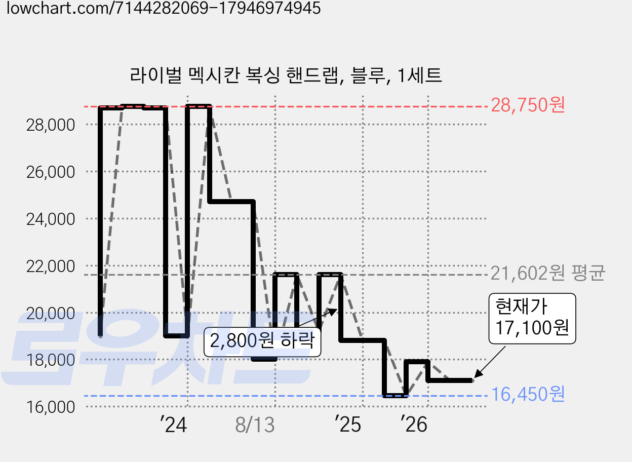 라이벌 멕시칸 복싱 핸드랩, 블루, 1세트 가격 변동 차트, 현재가 17,100원, 관측 최저가 16,450원
