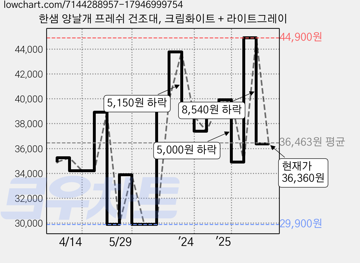 한샘 양날개 프레쉬 건조대, 크림화이트 + 라이트그레이 가격 변동 차트, 현재가 36,360원, 관측 최저가 29,900원