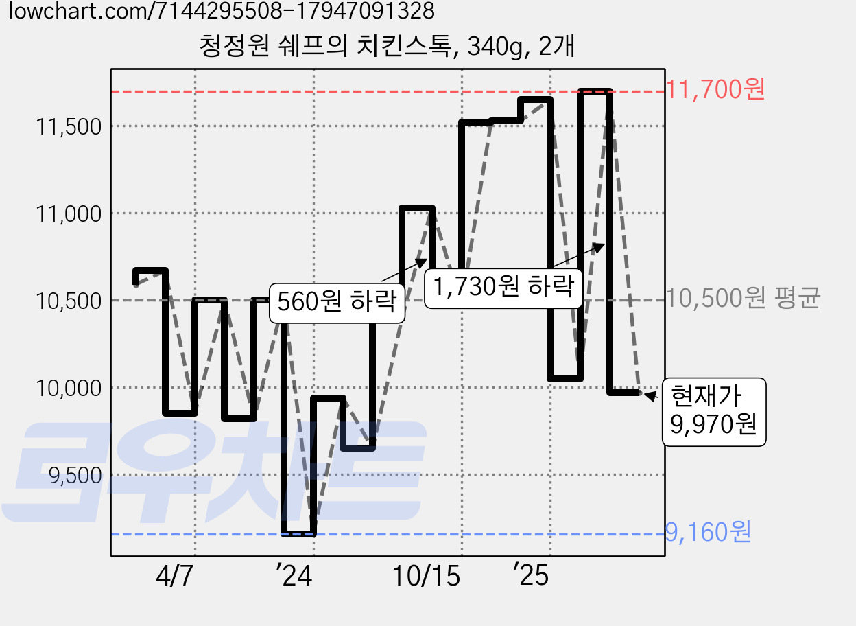 청정원 쉐프의 치킨스톡, 340g, 2개 가격 변동 차트, 현재가 9,970원, 관측 최저가 8,970원