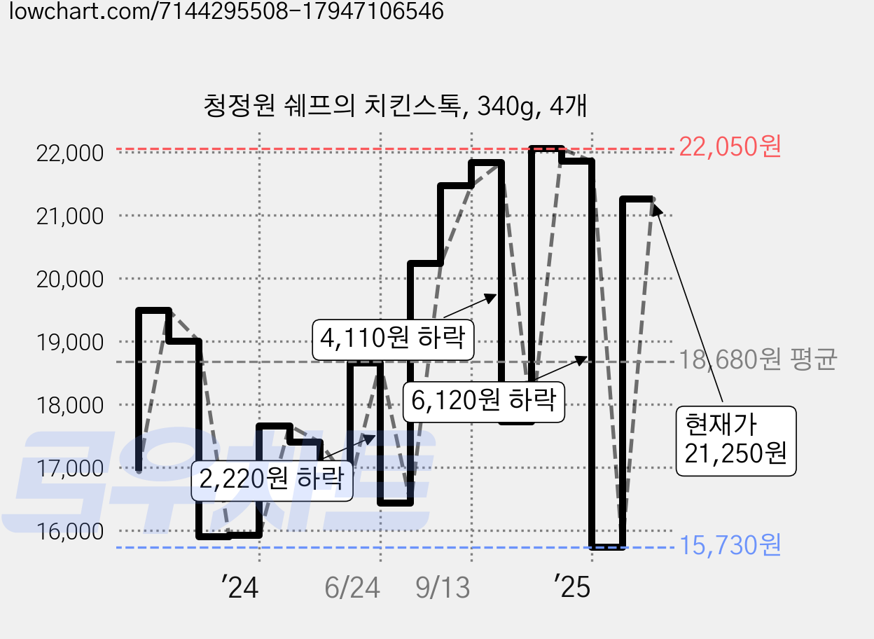 청정원 쉐프의 치킨스톡, 340g, 4개 가격 변동 차트, 현재가 21,250원, 관측 최저가 15,730원