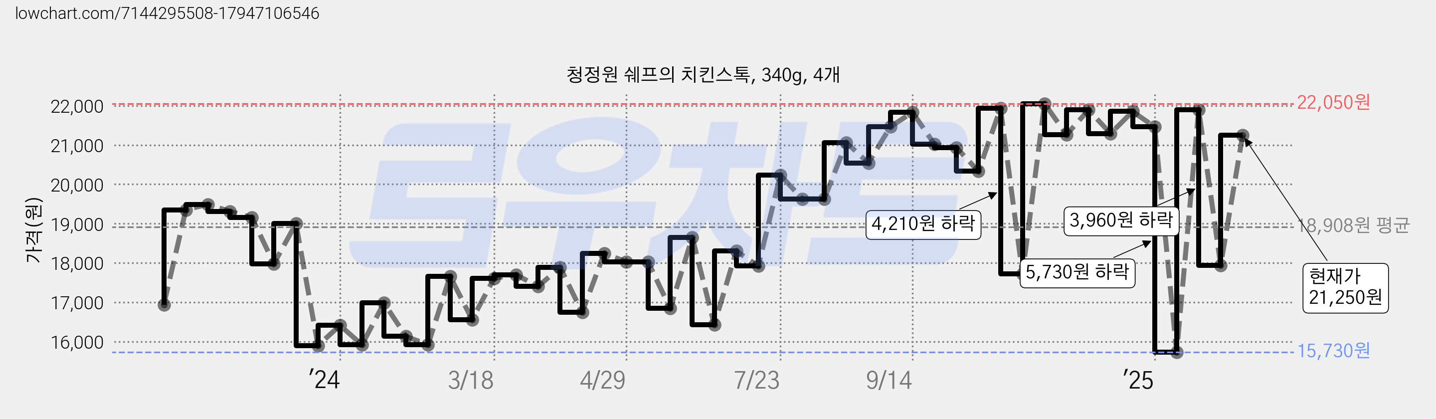 청정원 쉐프의 치킨스톡, 340g, 4개 가격 변동 차트, 현재가 21,250원, 관측 최저가 15,730원