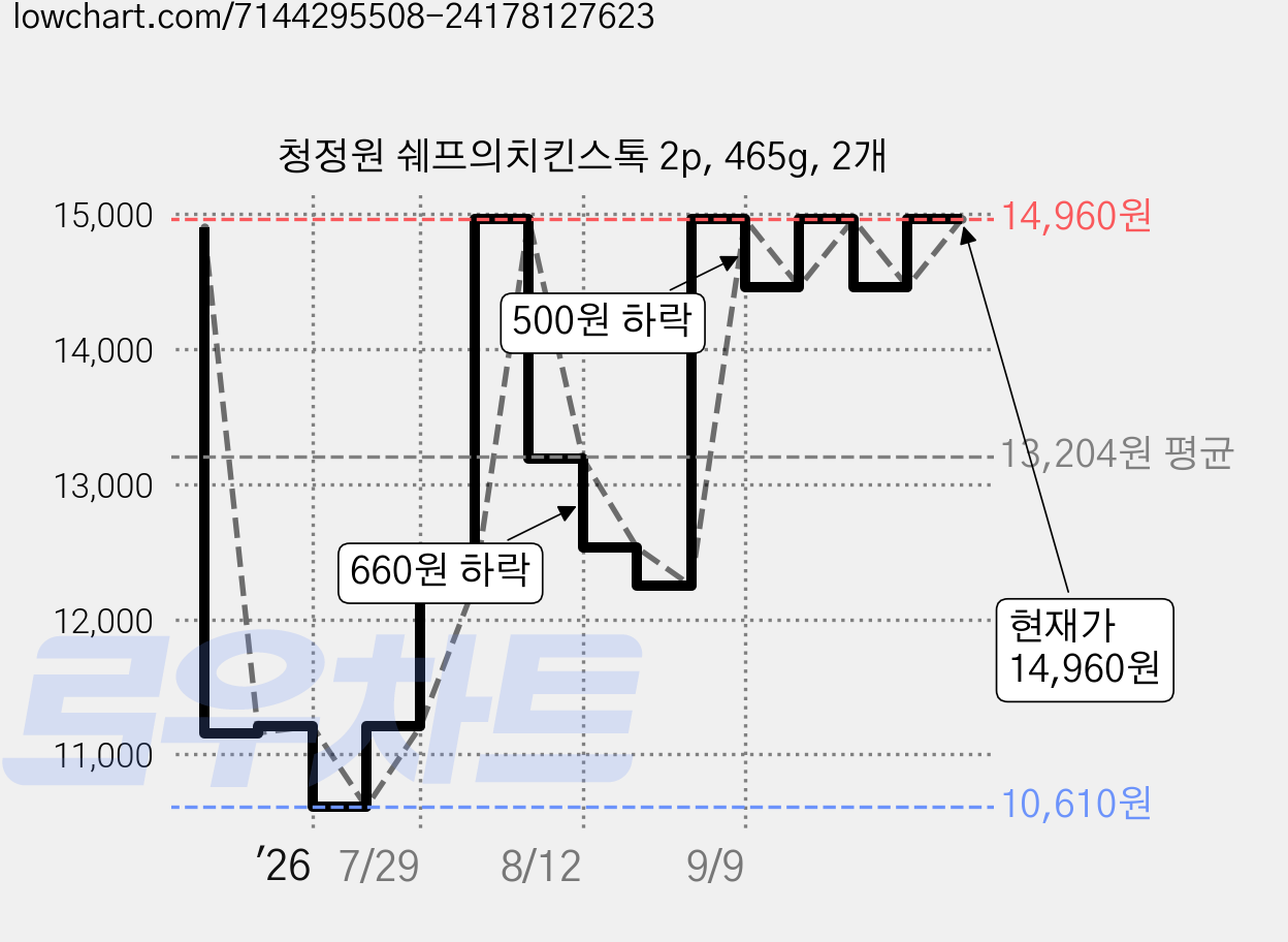청정원 쉐프의치킨스톡 2p, 465g, 2개 가격 변동 차트, 현재가 13,160원, 관측 최저가 10,610원