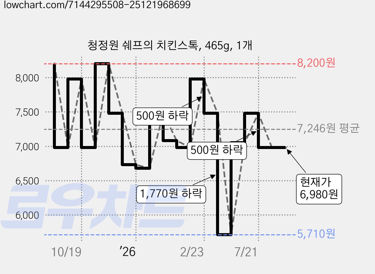 청정원 쉐프의 치킨스톡, 465g, 1개 가격 변동 차트, 현재가 6,980원, 관측 최저가 5,710원