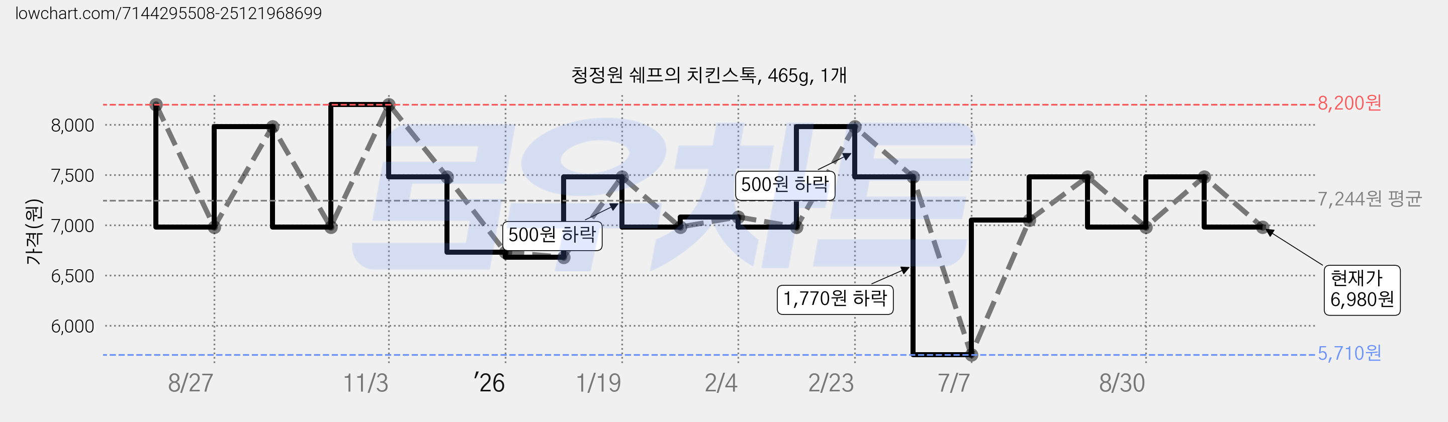 청정원 쉐프의 치킨스톡, 465g, 1개 가격 변동 차트, 현재가 6,980원, 관측 최저가 5,710원