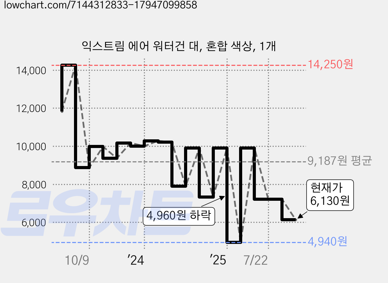 익스트림 에어 워터건 대, 혼합 색상, 1개 가격 변동 차트, 현재가 6,130원, 관측 최저가 4,770원