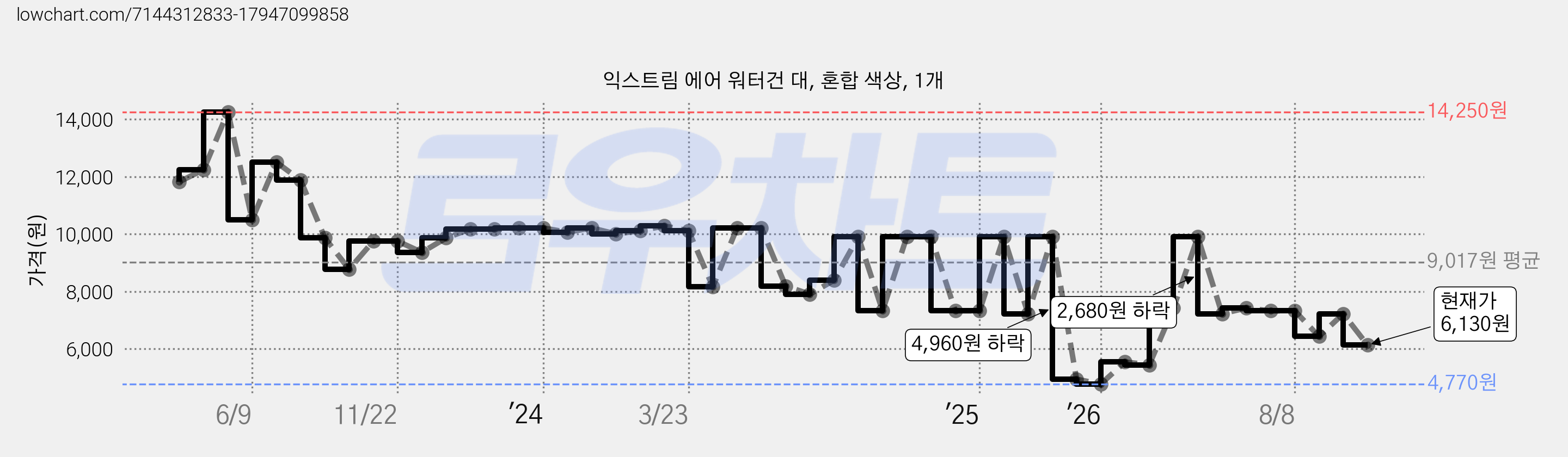 익스트림 에어 워터건 대, 혼합 색상, 1개 가격 변동 차트, 현재가 6,130원, 관측 최저가 4,770원
