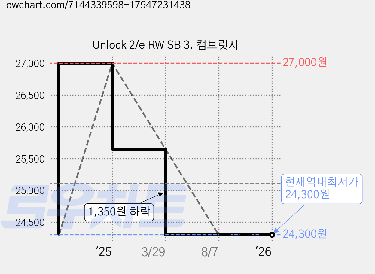 Unlock 2/e RW SB 3, 캠브릿지 가격 변동 차트, 현재가 24,300원, 역대최저가