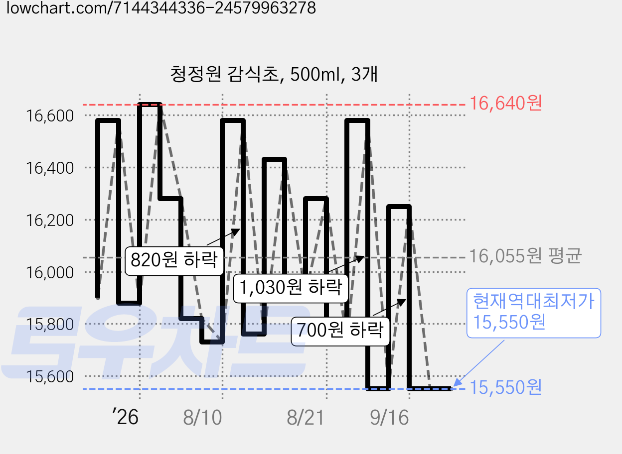 청정원 감식초, 500ml, 3개 가격 변동 차트, 현재가 15,550원, 역대최저가