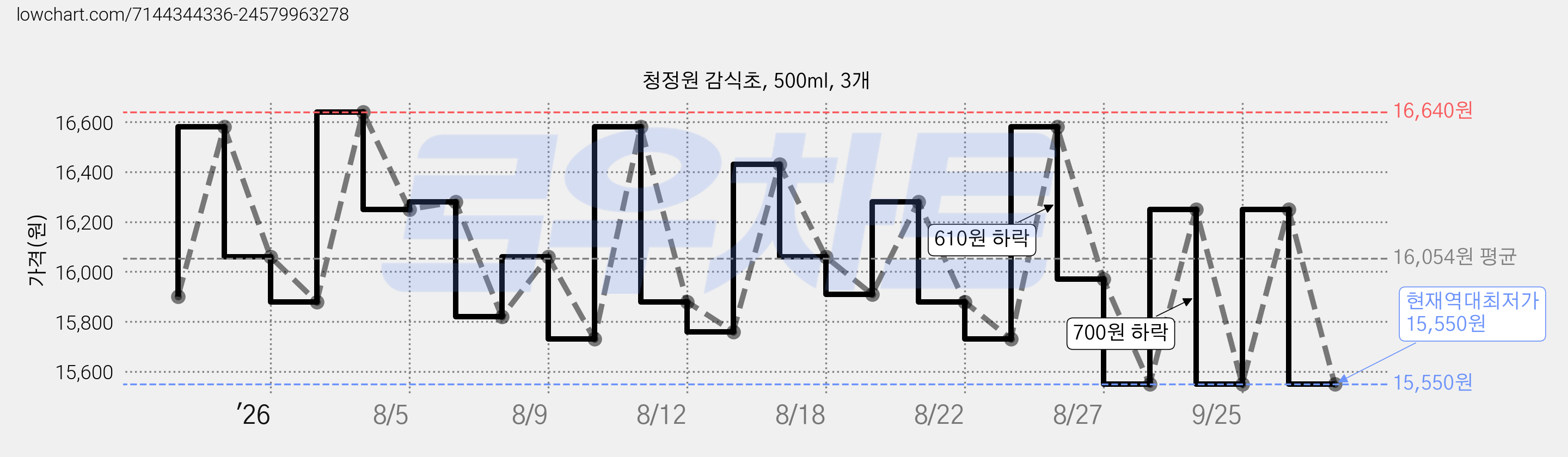 청정원 감식초, 500ml, 3개 가격 변동 차트, 현재가 15,550원, 역대최저가