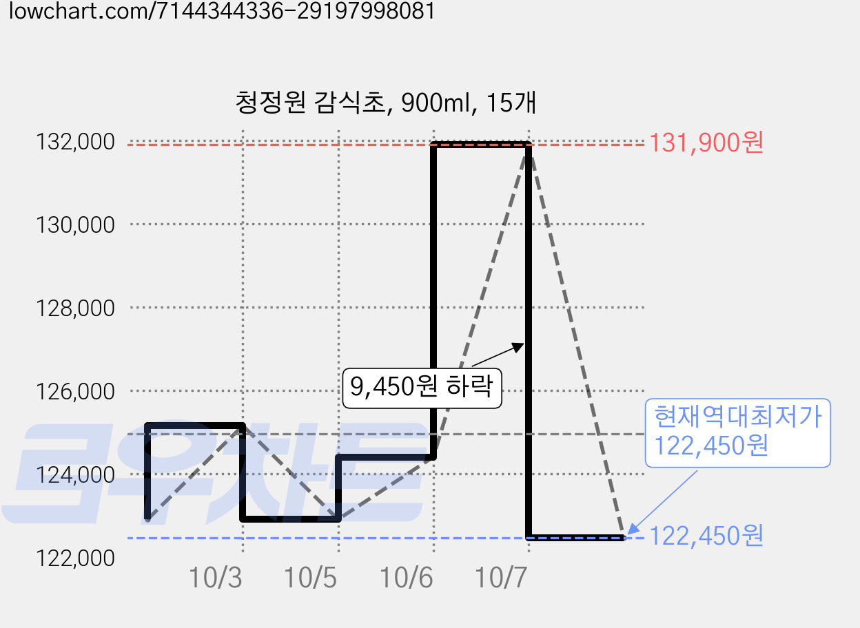 청정원 감식초, 900ml, 15개 가격 변동 차트, 현재가 122,450원, 역대최저가