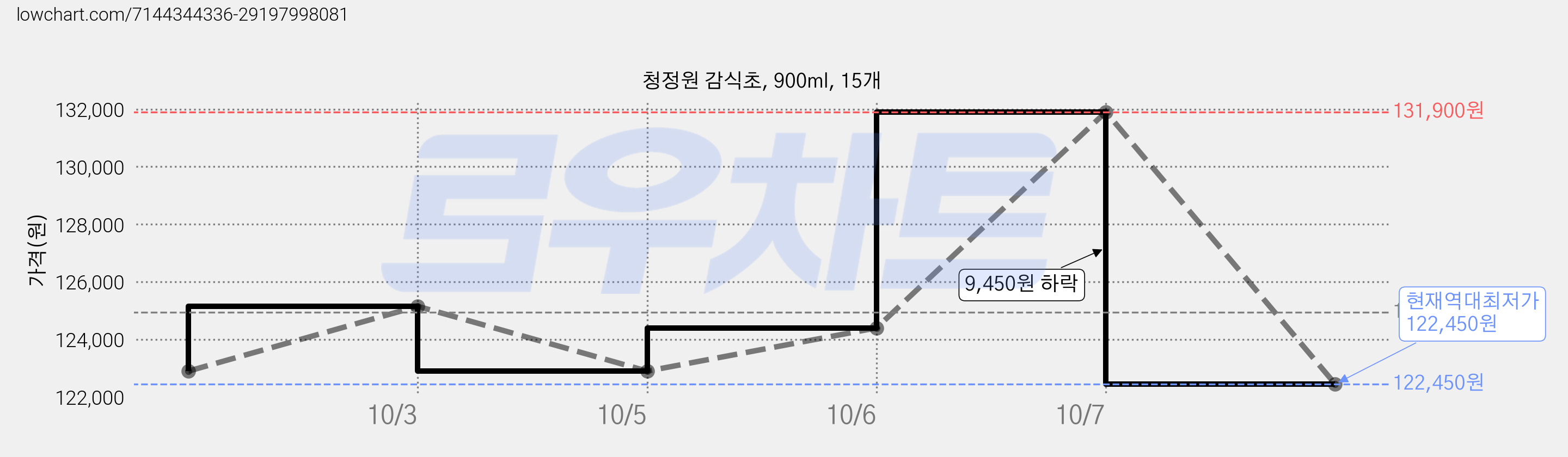 청정원 감식초, 900ml, 15개 가격 변동 차트, 현재가 122,450원, 역대최저가