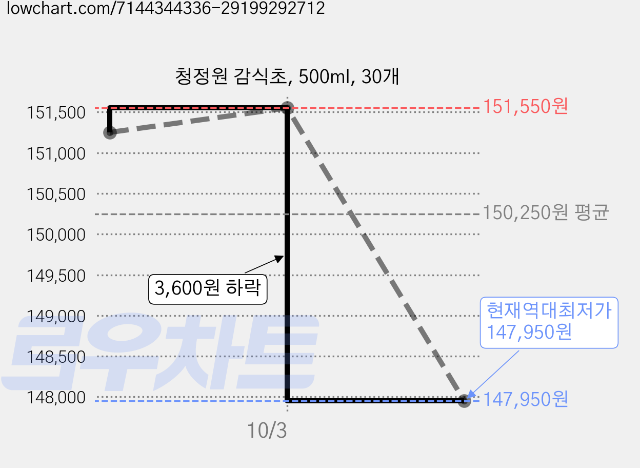 청정원 감식초, 500ml, 30개 가격 변동 차트, 현재가 147,950원, 역대최저가