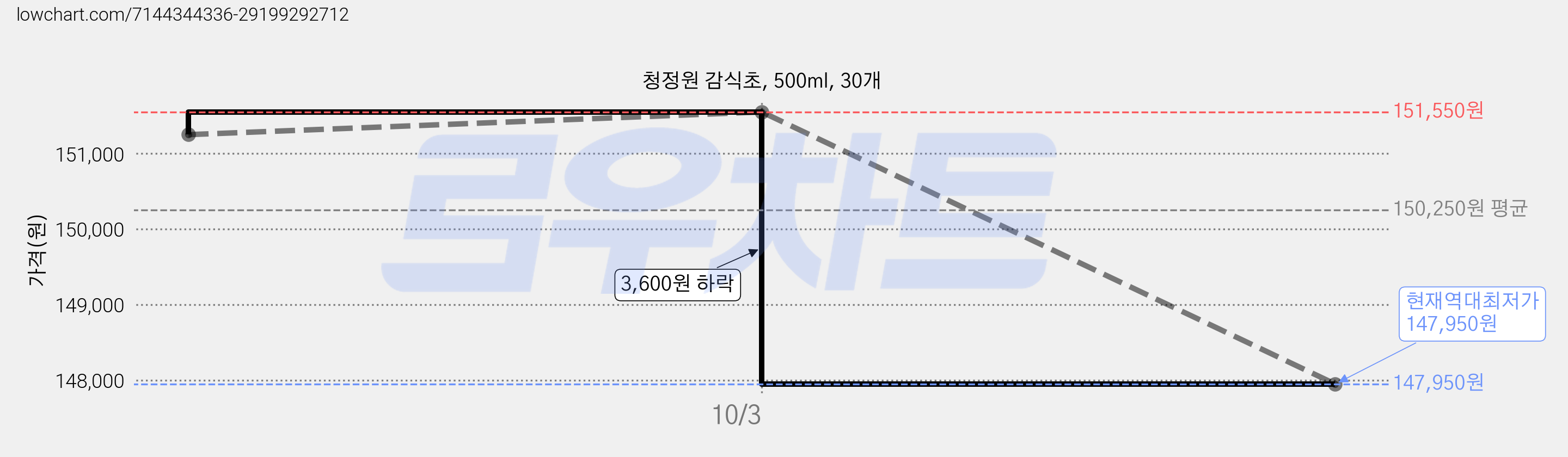 청정원 감식초, 500ml, 30개 가격 변동 차트, 현재가 147,950원, 역대최저가