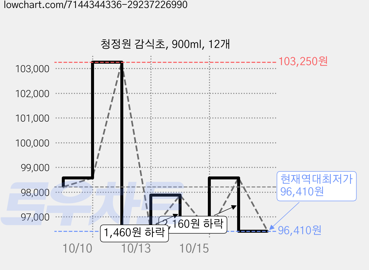 청정원 감식초, 900ml, 12개 가격 변동 차트, 현재가 96,410원, 역대최저가