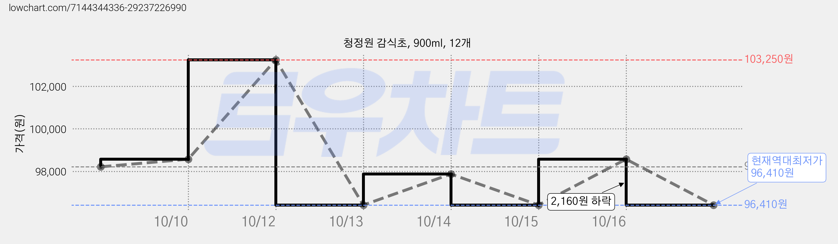 청정원 감식초, 900ml, 12개 가격 변동 차트, 현재가 96,410원, 역대최저가