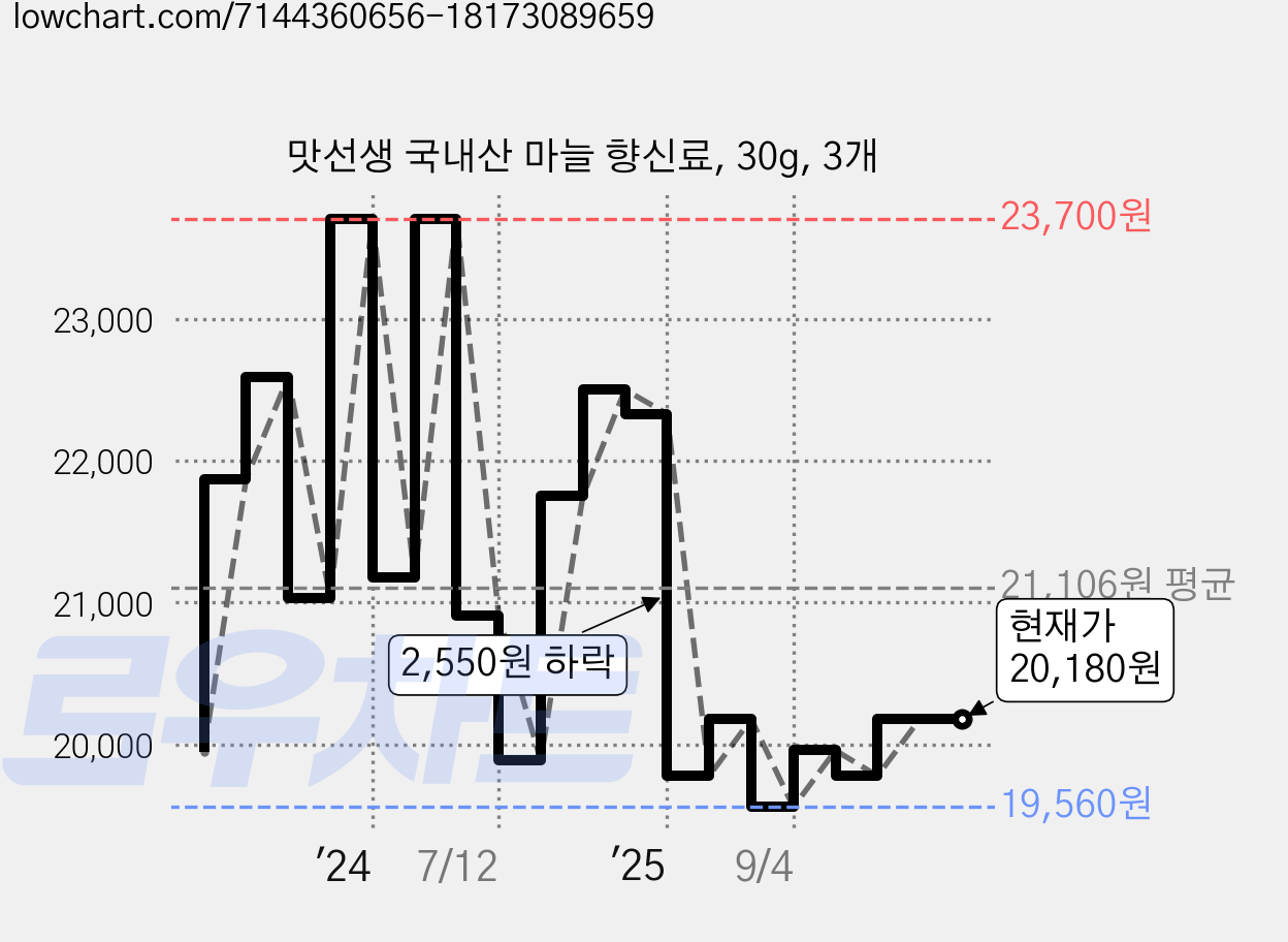 맛선생 국내산 마늘 향신료, 30g, 3개 가격 변동 차트, 현재가 20,180원, 관측 최저가 19,560원