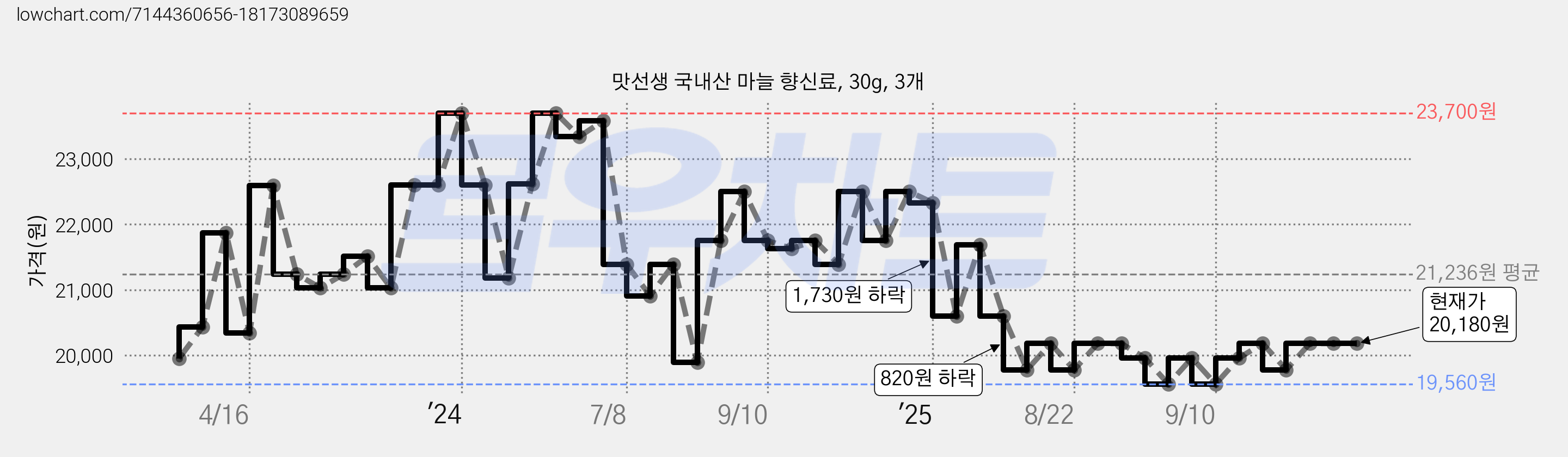 맛선생 국내산 마늘 향신료, 30g, 3개 가격 변동 차트, 현재가 20,180원, 관측 최저가 19,560원