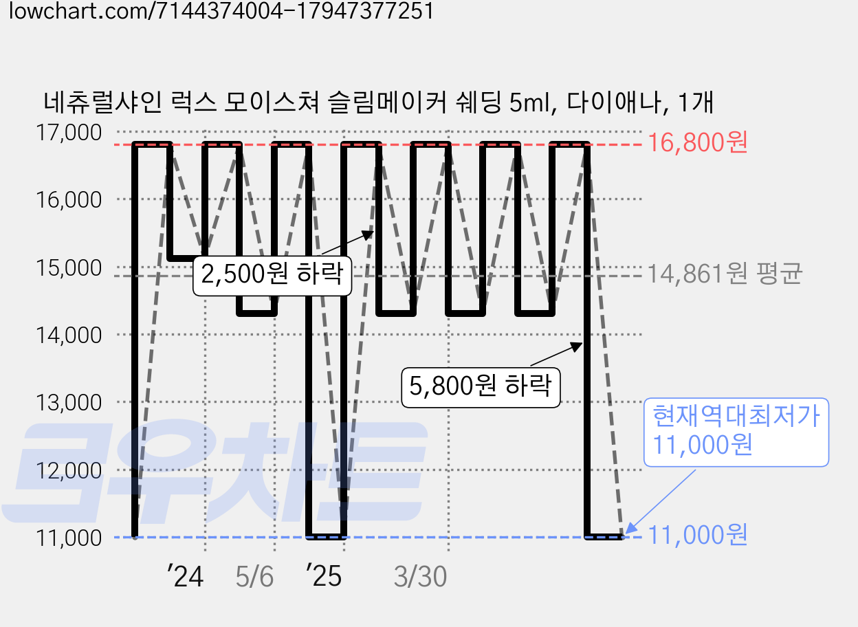 네츄럴샤인 럭스 모이스쳐 슬림메이커 쉐딩 5ml, 다이애나, 1개 가격 변동 차트, 현재가 11,000원, 역대최저가