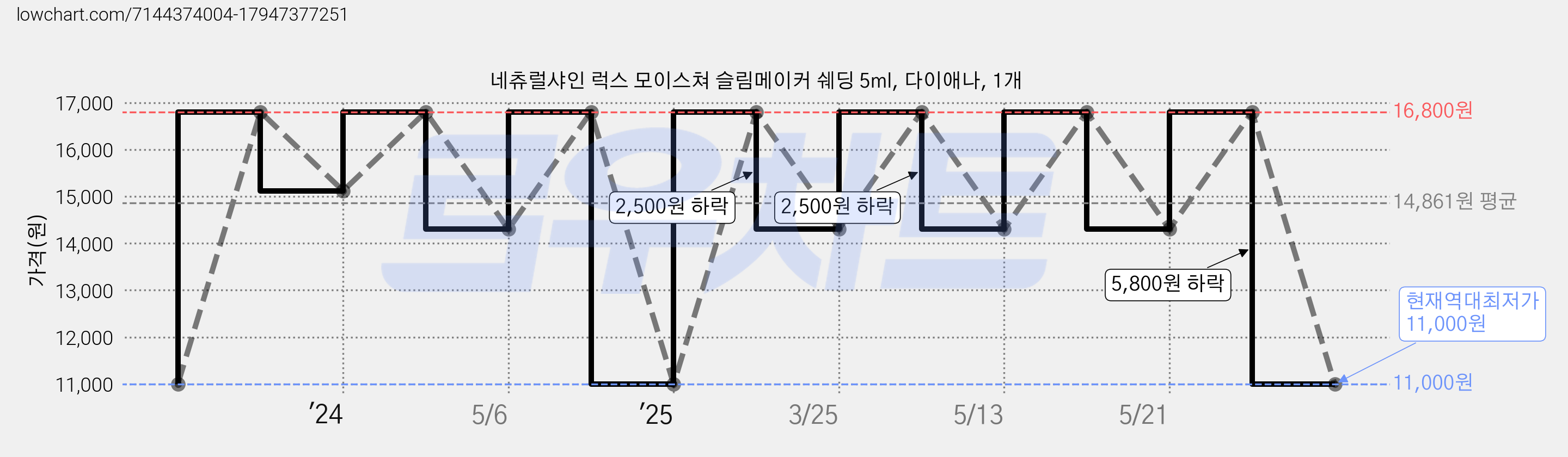 네츄럴샤인 럭스 모이스쳐 슬림메이커 쉐딩 5ml, 다이애나, 1개 가격 변동 차트, 현재가 11,000원, 역대최저가