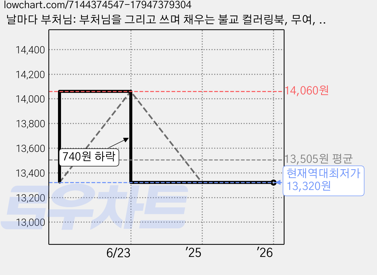 날마다 부처님: 부처님을 그리고 쓰며 채우는 불교 컬러링북, 무여, 그봄 가격 변동 차트, 현재가 13,320원, 역대최저가