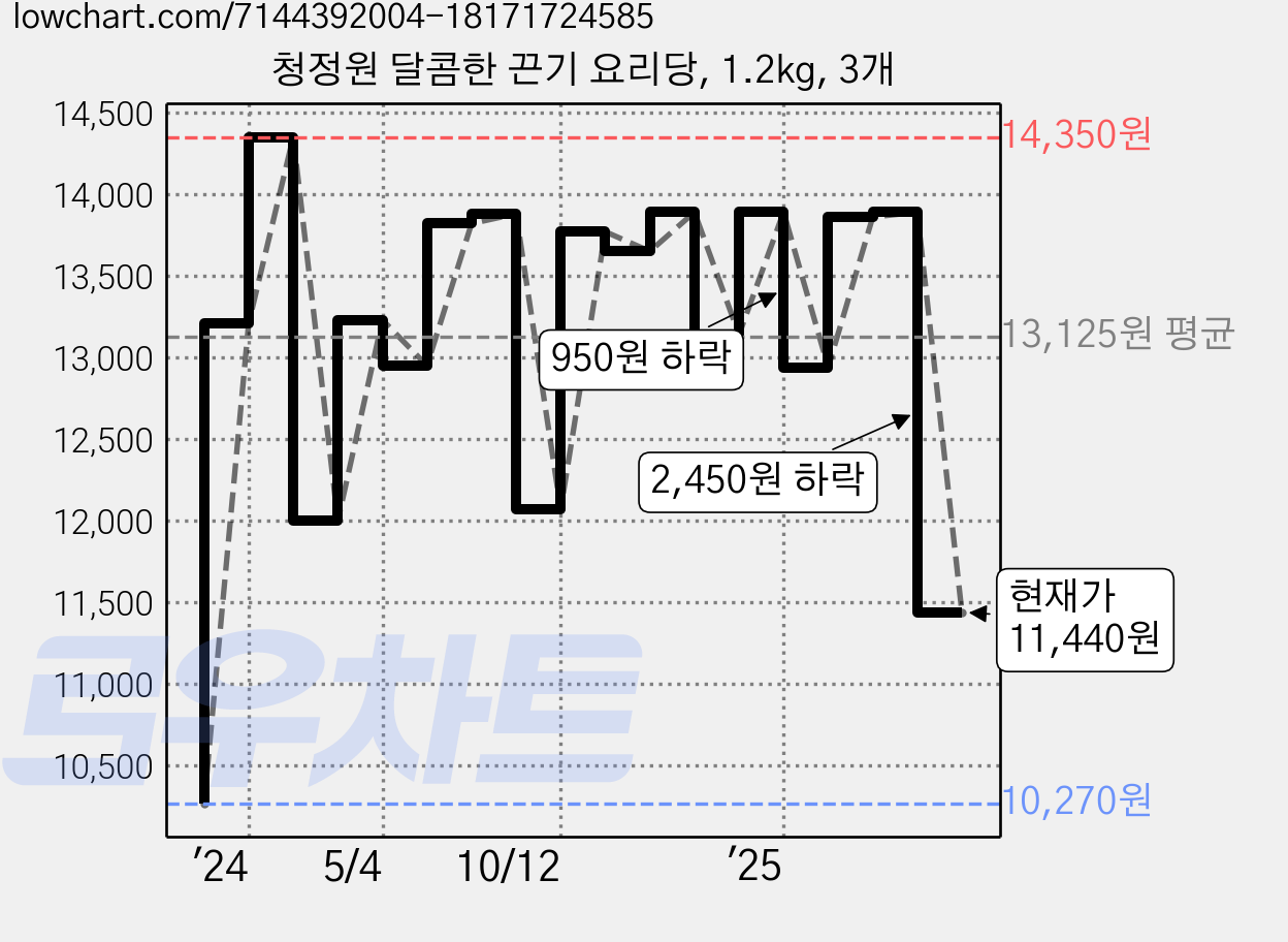 청정원 달콤한 끈기 요리당, 1.2kg, 3개 가격 변동 차트, 현재가 11,440원, 관측 최저가 9,380원