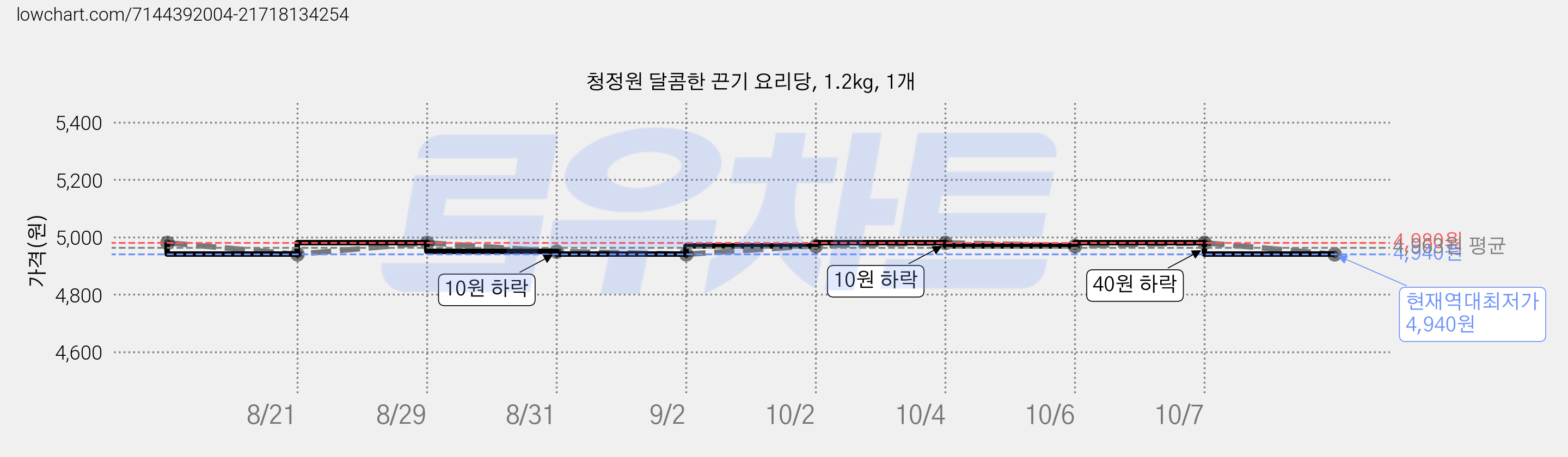 청정원 달콤한 끈기 요리당, 1.2kg, 1개 가격 변동 차트, 현재가 4,940원, 역대최저가
