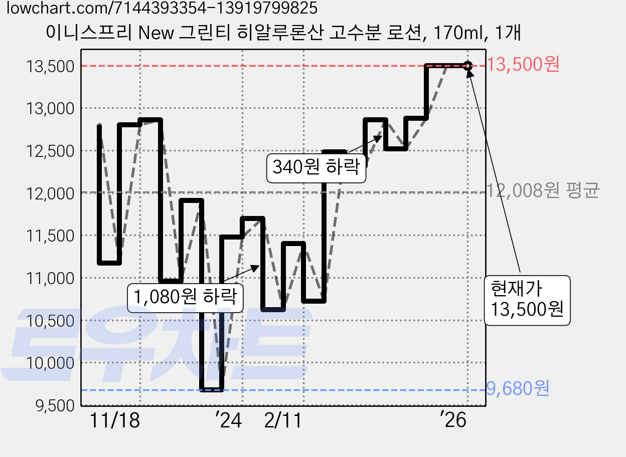 이니스프리 New 그린티 히알루론산 고수분 로션, 170ml, 1개 가격 변동 차트, 현재가 13,500원, 역대최저가