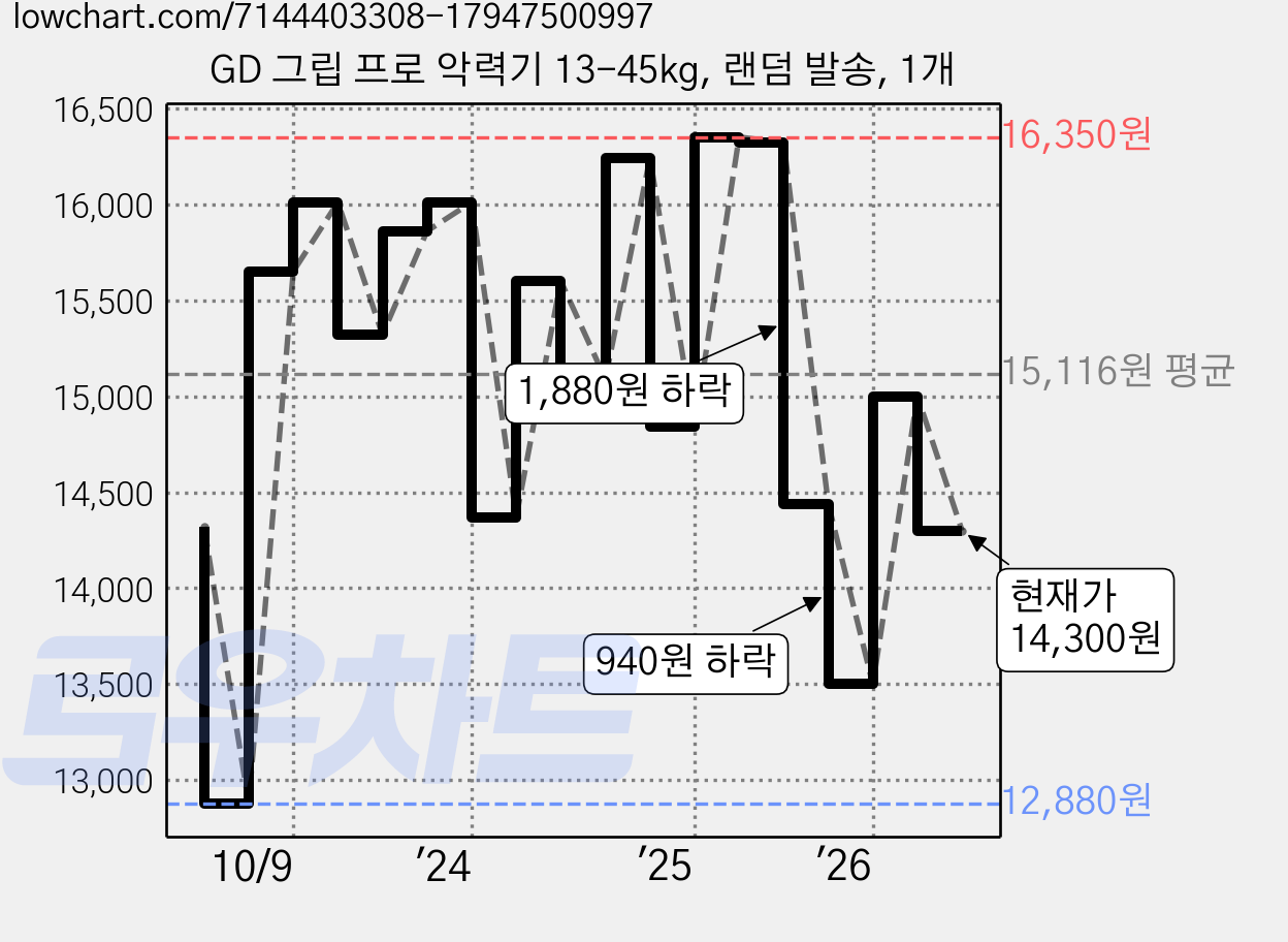 GD 그립 프로 악력기 13-45kg, 랜덤 발송, 1개 가격 변동 차트, 현재가 14,300원, 관측 최저가 11,490원