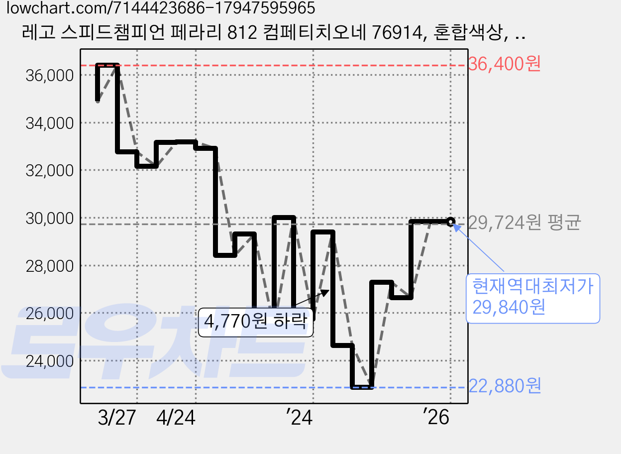 레고 스피드챔피언 페라리 812 컴페티치오네 76914, 혼합색상, 1개 가격 변동 차트, 현재가 29,840원, 역대최저가