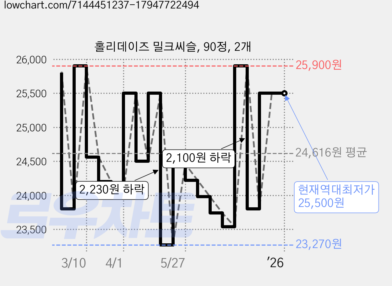 홀리데이즈 밀크씨슬, 90정, 2개 가격 변동 차트, 현재가 25,500원, 역대최저가