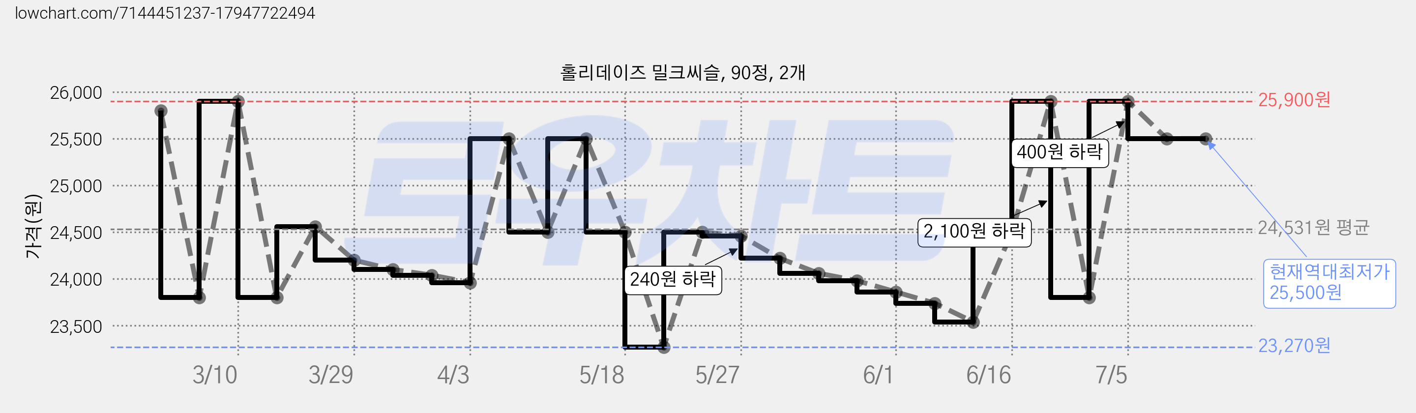 홀리데이즈 밀크씨슬, 90정, 2개 가격 변동 차트, 현재가 25,500원, 역대최저가