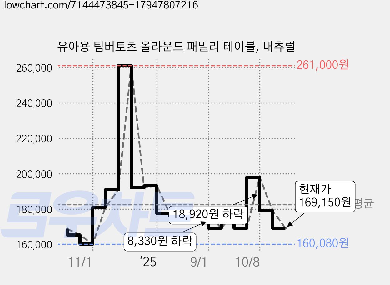 유아용 팀버토츠 올라운드 패밀리 테이블, 내츄럴 가격 변동 차트, 현재가 169,150원, 관측 최저가 160,080원
