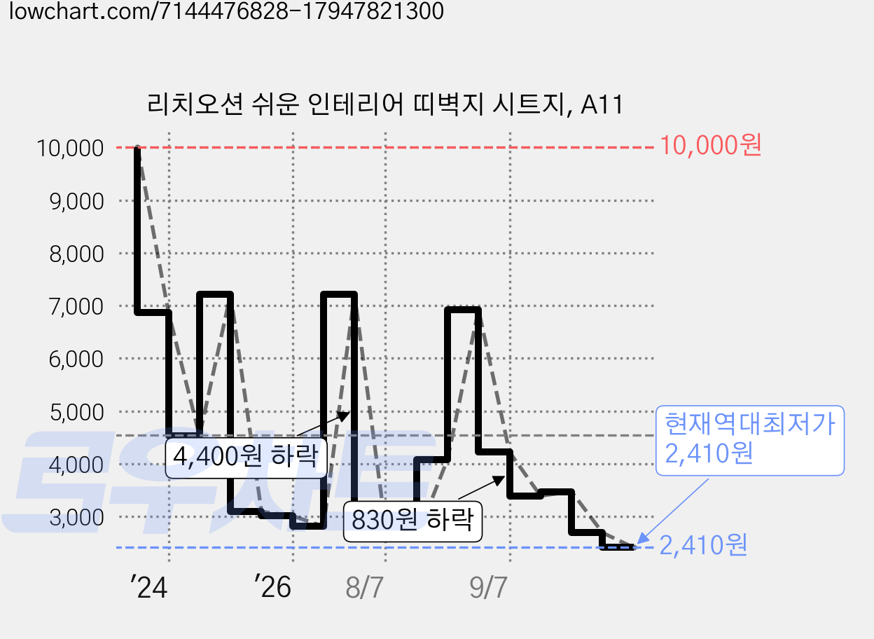 리치오션 쉬운 인테리어 띠벽지 시트지, A11 가격 변동 차트, 현재가 2,410원, 역대최저가