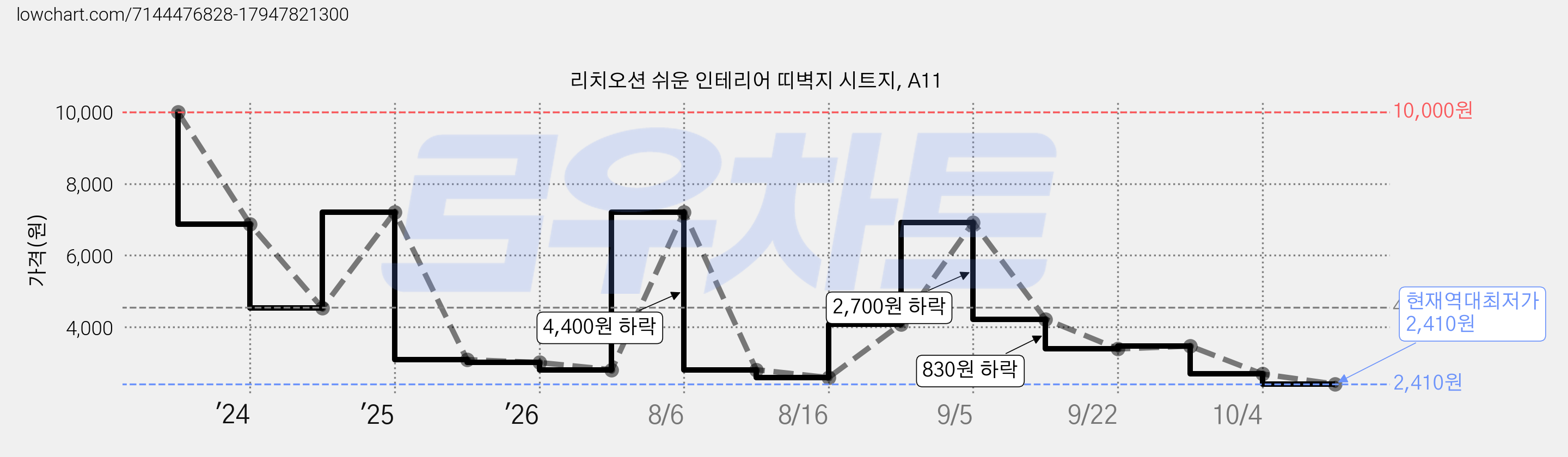 리치오션 쉬운 인테리어 띠벽지 시트지, A11 가격 변동 차트, 현재가 2,410원, 역대최저가