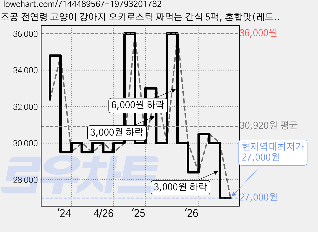 조공 전연령 고양이 강아지 오키로스틱 짜먹는 간식 5팩, 혼합맛(레드/옐로우닭/옐로우대구/퍼플/화이트), 2세트 가격 변동 차트, 현재가 27,000원, 역대최저가