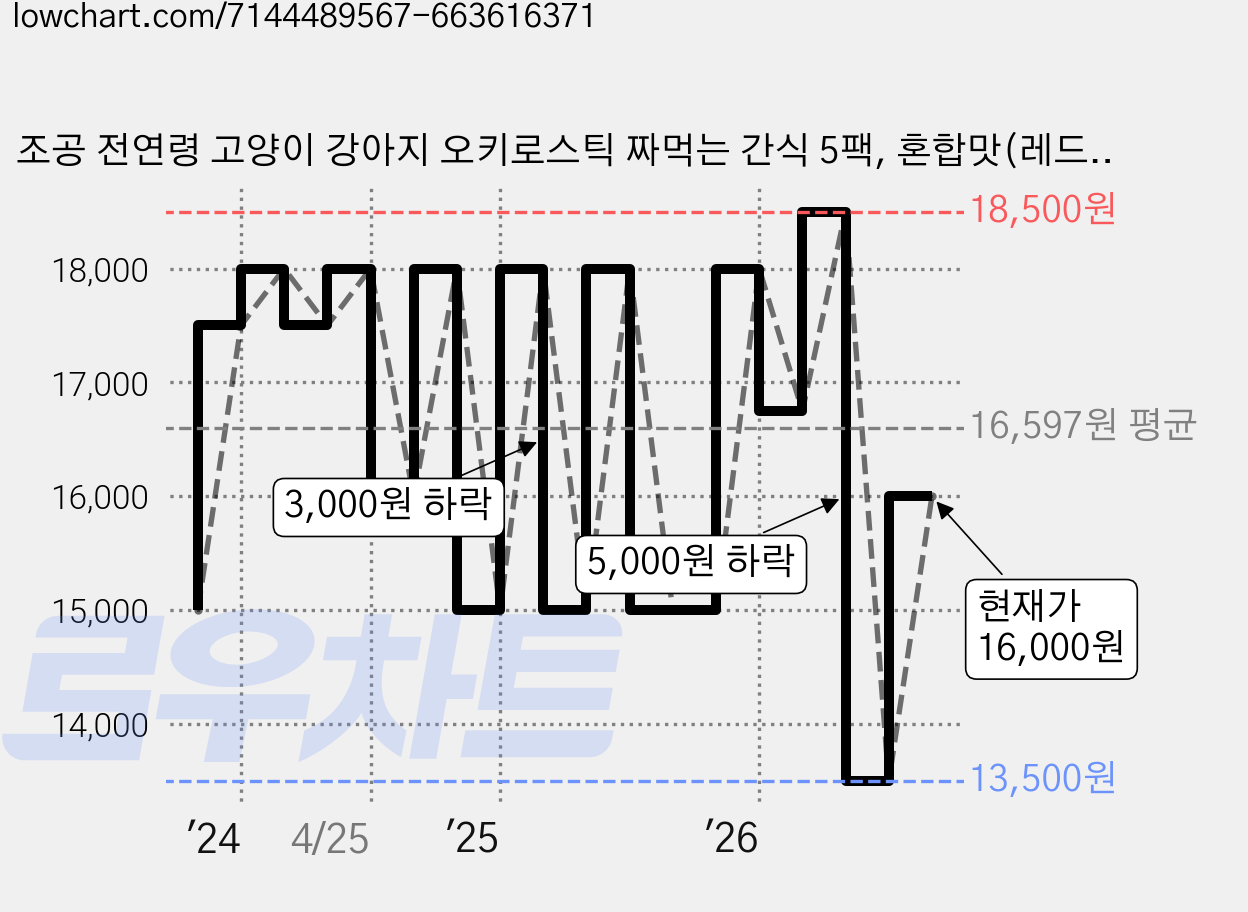 조공 전연령 고양이 강아지 오키로스틱 짜먹는 간식 5팩, 혼합맛(레드/옐로우닭/옐로우대구/퍼플/화이트), 1세트 가격 변동 차트, 현재가 16,000원, 관측 최저가 13,500원