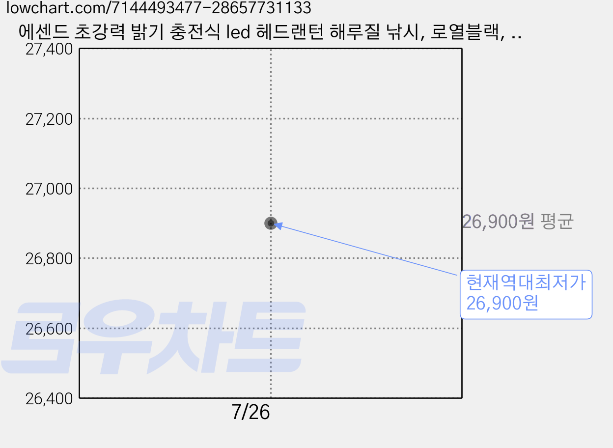 에센드 초강력 밝기 충전식 led 헤드랜턴 해루질 낚시, 로열블랙, 1개 가격 변동 차트, 현재가 26,900원, 역대최저가