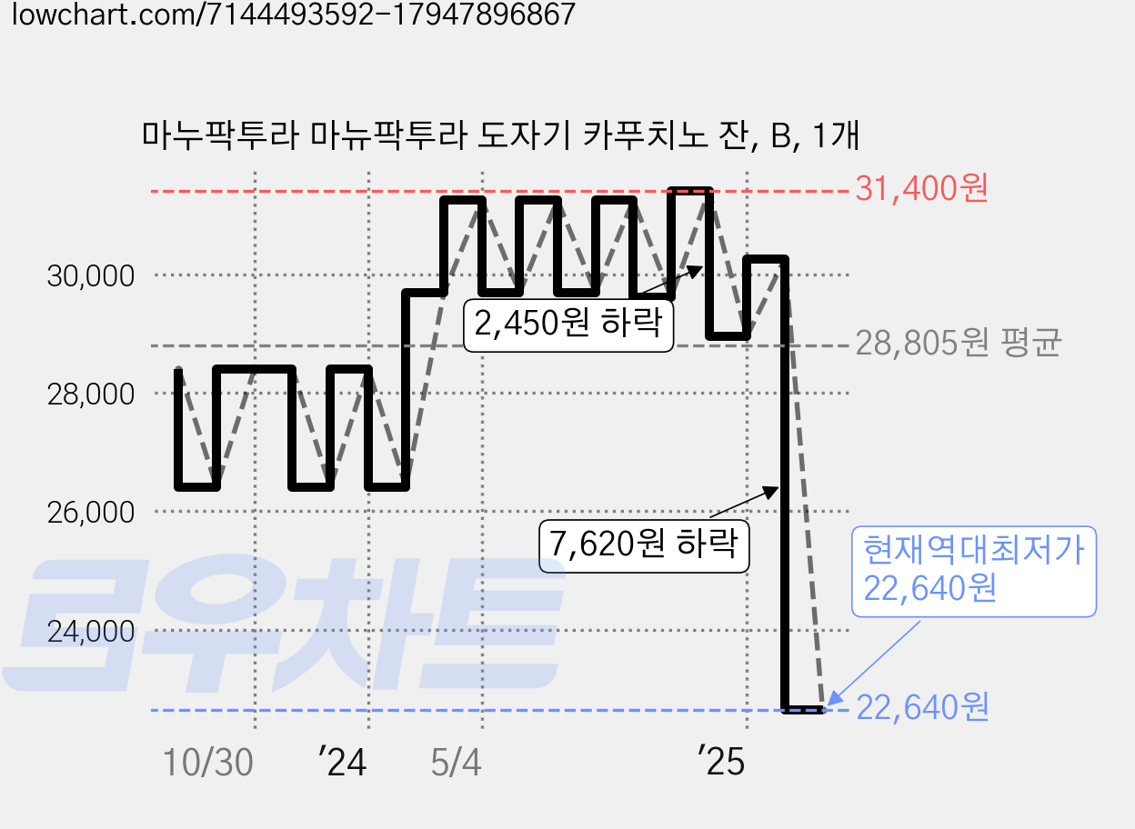 마누팍투라 마뉴팍투라 도자기 카푸치노 잔, B, 1개 가격 변동 차트, 현재가 22,640원, 역대최저가