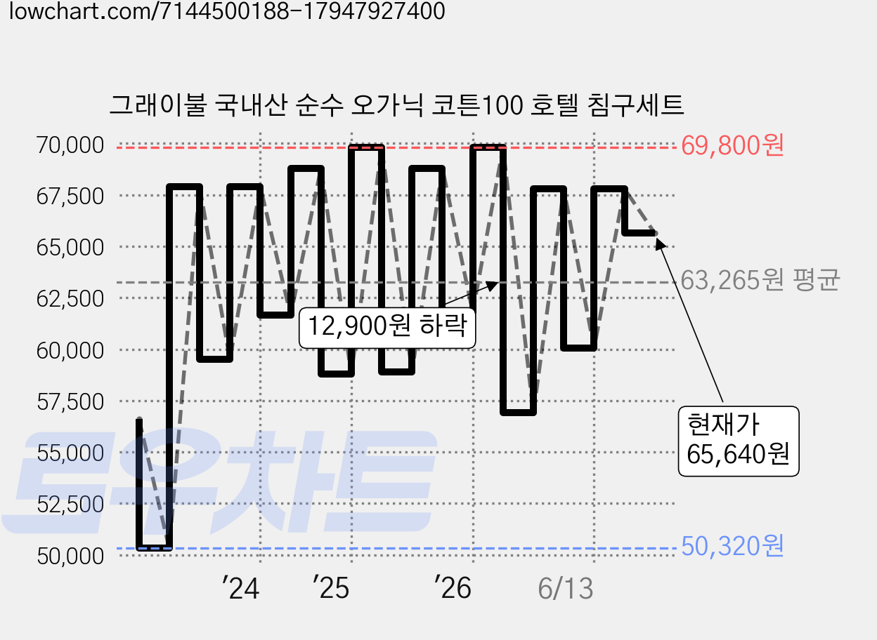 그래이불 국내산 순수 오가닉 코튼100 호텔 침구세트 가격 변동 차트, 현재가 65,640원, 관측 최저가 50,320원
