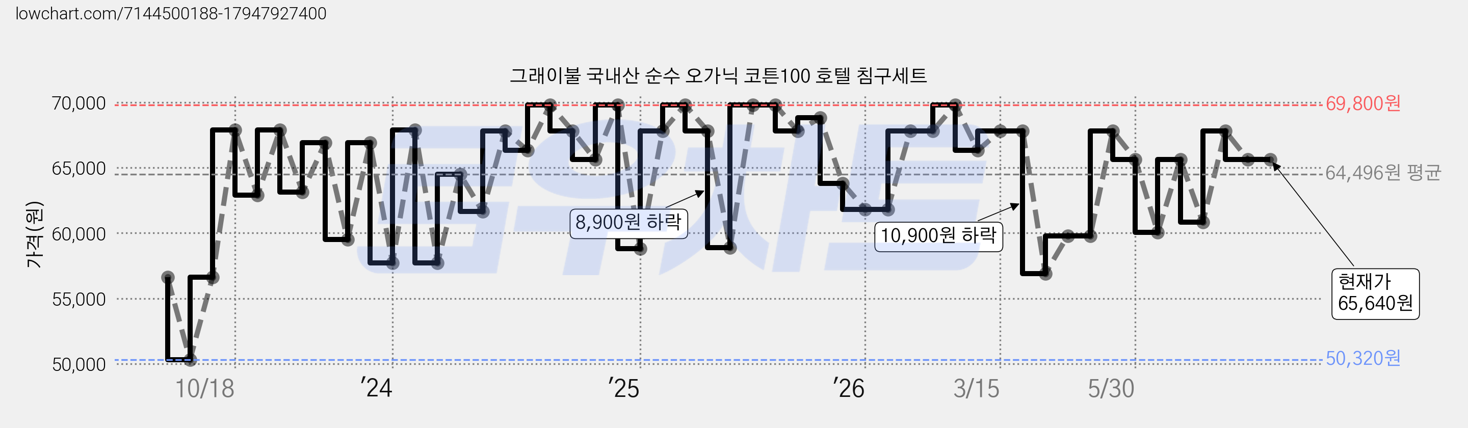 그래이불 국내산 순수 오가닉 코튼100 호텔 침구세트 가격 변동 차트, 현재가 65,640원, 관측 최저가 50,320원