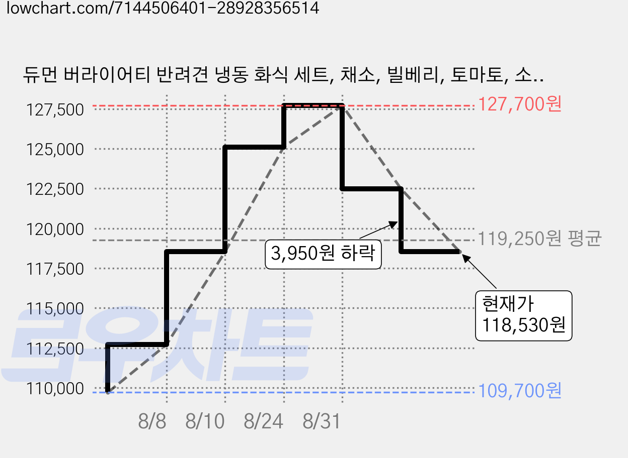 듀먼 버라이어티 반려견 냉동 화식 세트, 채소, 빌베리, 토마토, 소고기, 오리, 초록입홍합, 연어, 50g, 84개 가격 변동 차트, 현재가 118,530원, 관측 최저가 109,700원