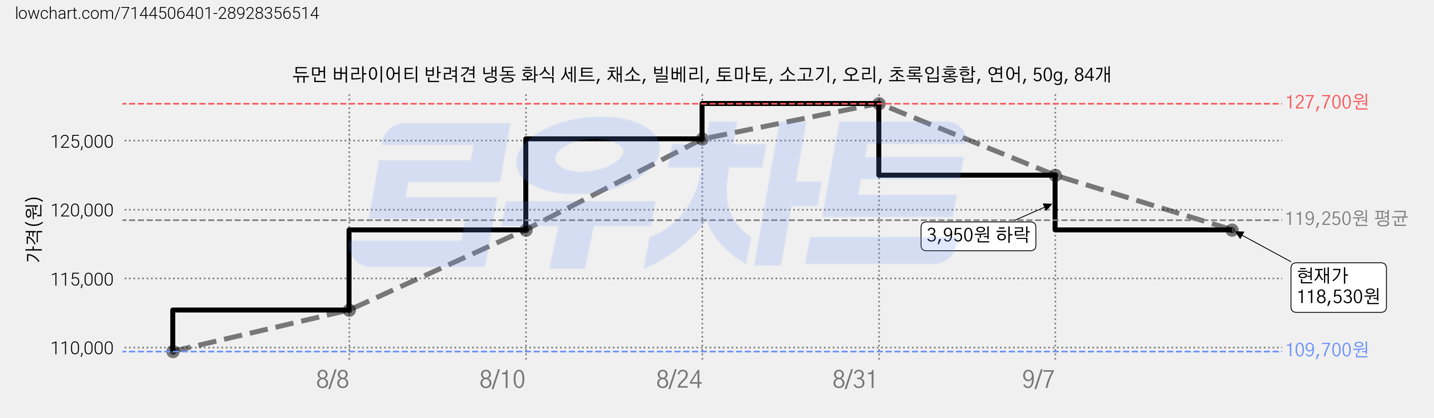 듀먼 버라이어티 반려견 냉동 화식 세트, 채소, 빌베리, 토마토, 소고기, 오리, 초록입홍합, 연어, 50g, 84개 가격 변동 차트, 현재가 118,530원, 관측 최저가 109,700원