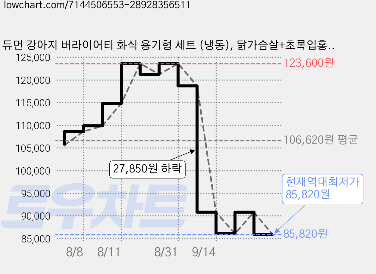 듀먼 강아지 버라이어티 화식 용기형 세트 (냉동), 닭가슴살+초록입홍합, 닭가슴살+토마토, 닭가슴살+채소, 닭가슴살+연어, 오리+채소, 연어+채소, 소고기+채소, 닭가슴살+빌베리, 100g, 48개 가격 변동 차트, 현재가 85,820원, 역대최저가