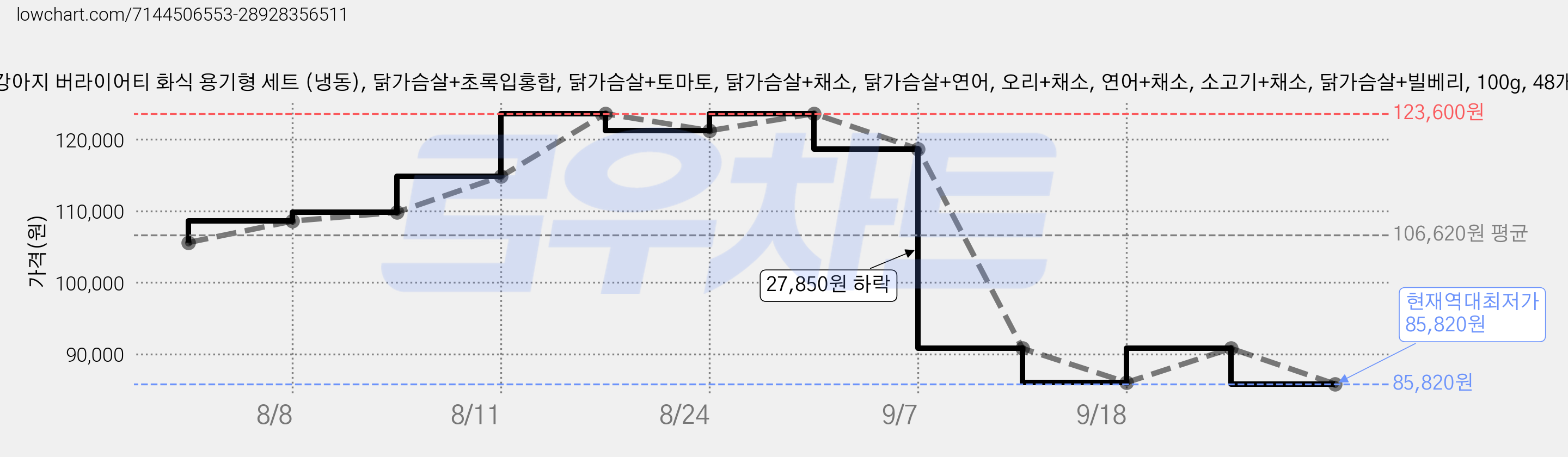 듀먼 강아지 버라이어티 화식 용기형 세트 (냉동), 닭가슴살+초록입홍합, 닭가슴살+토마토, 닭가슴살+채소, 닭가슴살+연어, 오리+채소, 연어+채소, 소고기+채소, 닭가슴살+빌베리, 100g, 48개 가격 변동 차트, 현재가 85,820원, 역대최저가