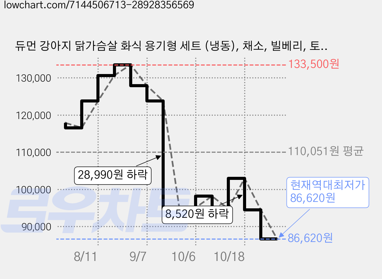 듀먼 강아지 닭가슴살 화식 용기형 세트 (냉동), 채소, 빌베리, 토마토, 초록입홍합, 연어, 100g, 50개 가격 변동 차트, 현재가 86,620원, 역대최저가