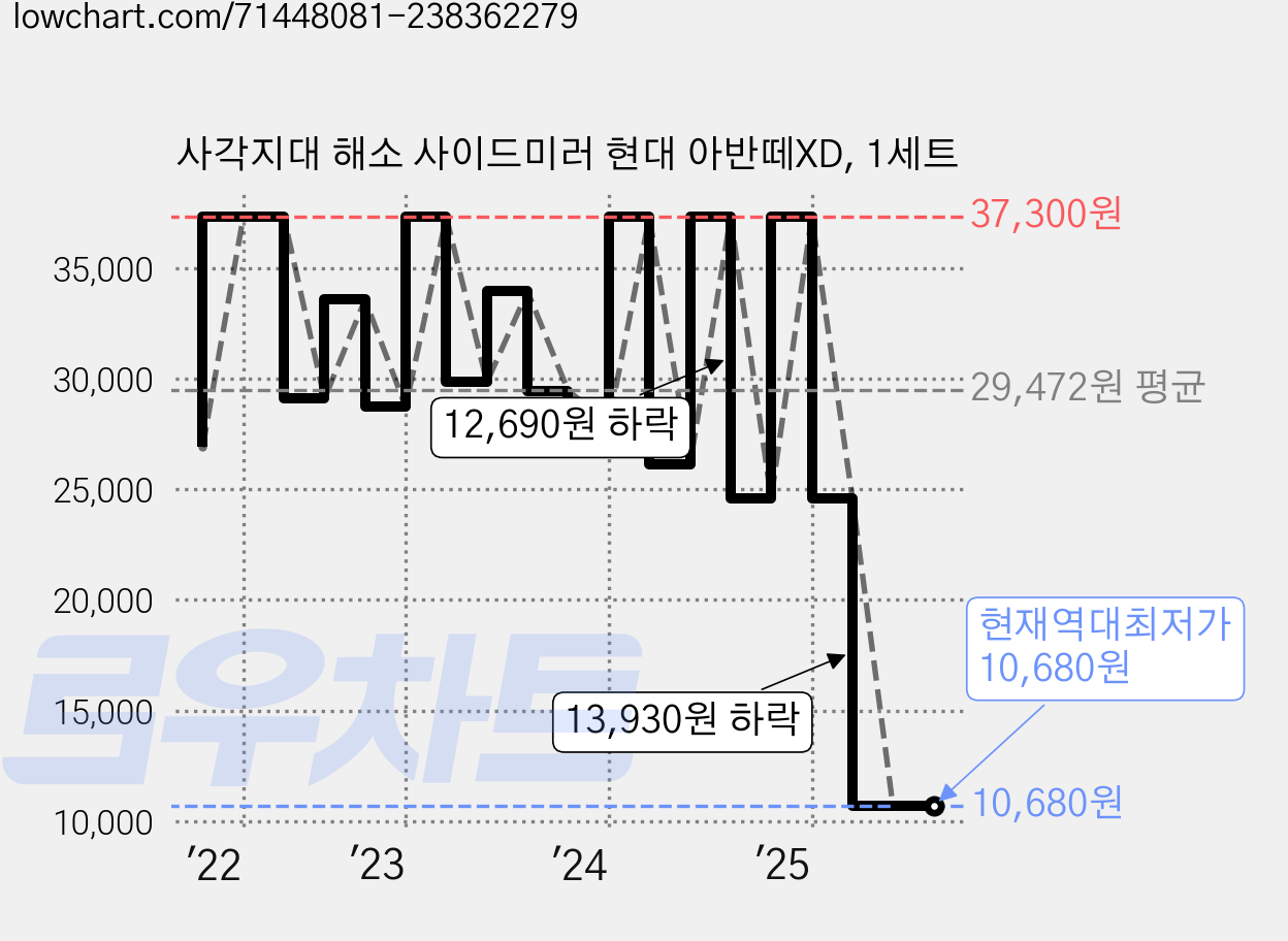 사각지대 해소 사이드미러 현대 아반떼XD, 1세트 가격 변동 차트, 현재가 10,680원, 역대최저가