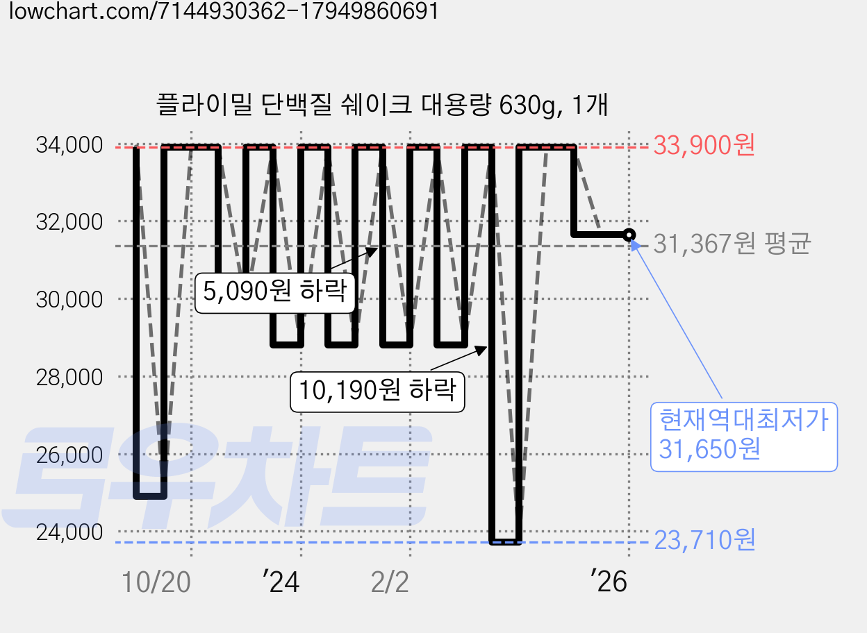 플라이밀 단백질 쉐이크 대용량 630g, 1개 가격 변동 차트, 현재가 31,650원, 역대최저가
